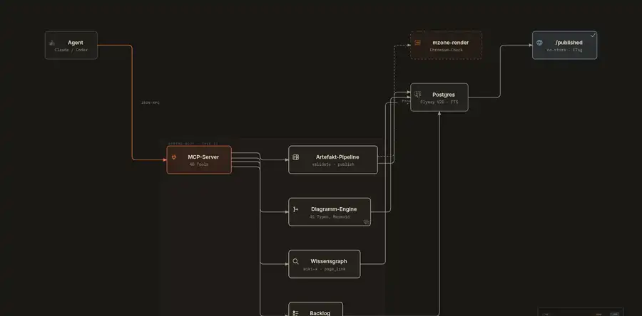 Screenshot der MZP-Landkarte v2: MCP-Server fächert zu vier Backends auf, deren Kanten sich vor Postgres bündeln und kreuzen.